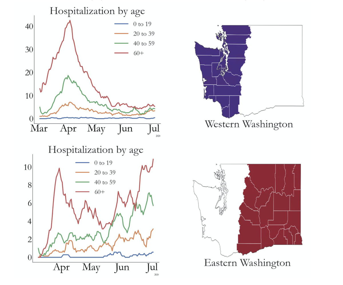 Data from the Washington State Department of Health shows that hospitalizations in Western Washington are flattening, while hospitalizations in Eastern Washington are not decreasing.