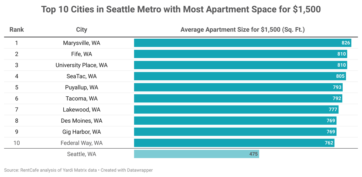 RentCafe’s review of cities in the area showed Seattle the least affordable with the least average space offered for $1,500 in rent.