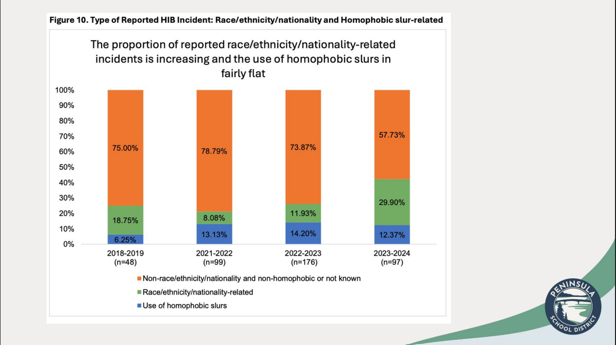 The proportion of reported harassment, intimidation and bullying incidents related to race, ethnicity or nationality increased from 2018-2019 to 2023-2024, according to a presentation to the Peninsula School District School Board on Tuesday, April 22, 2025.
