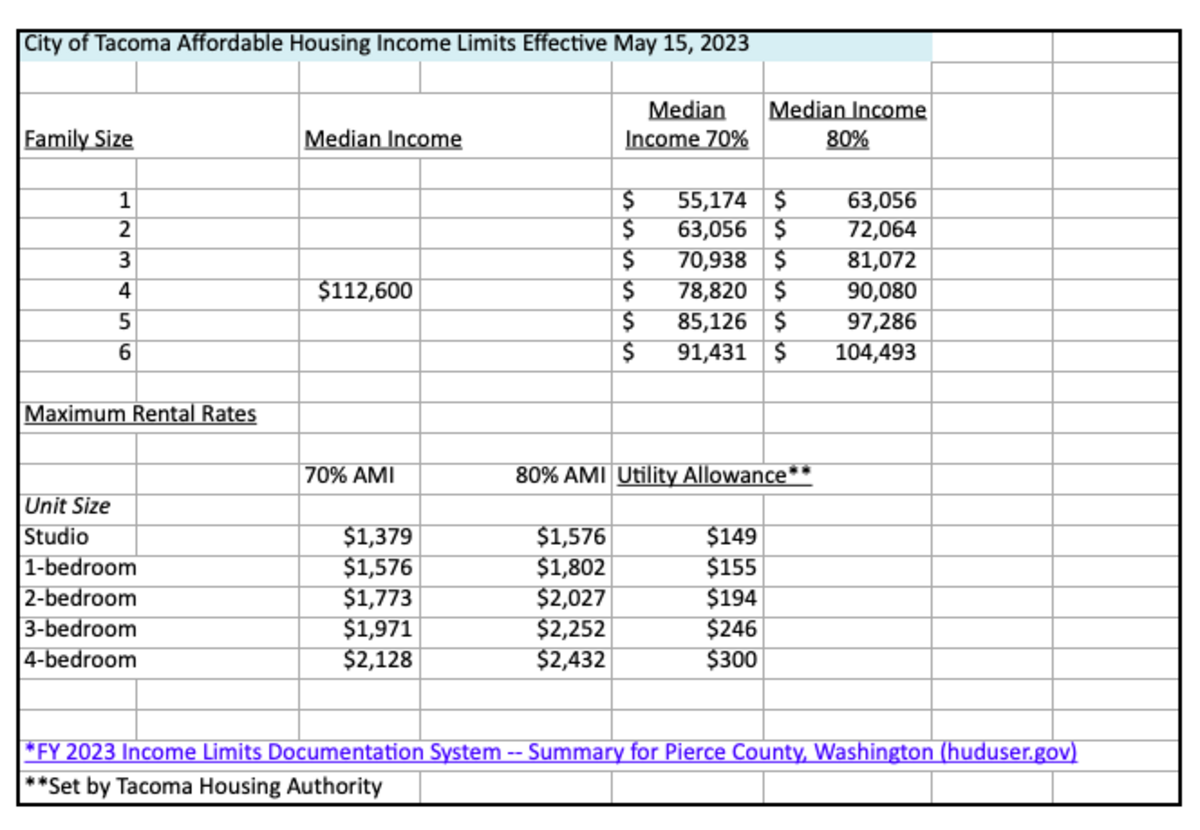 City of Tacoma’s Affordable Housing Income Limits as of May 15, 2023.