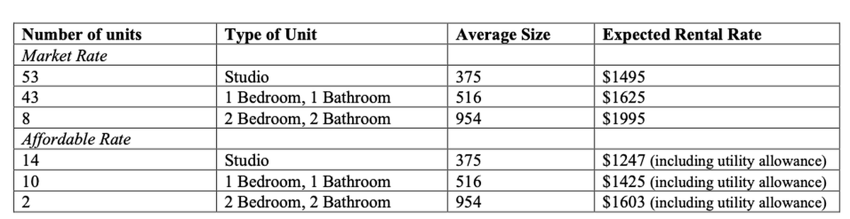 Proposed units and rents for Apollo Heights Apartments, 702 S. 38th St.