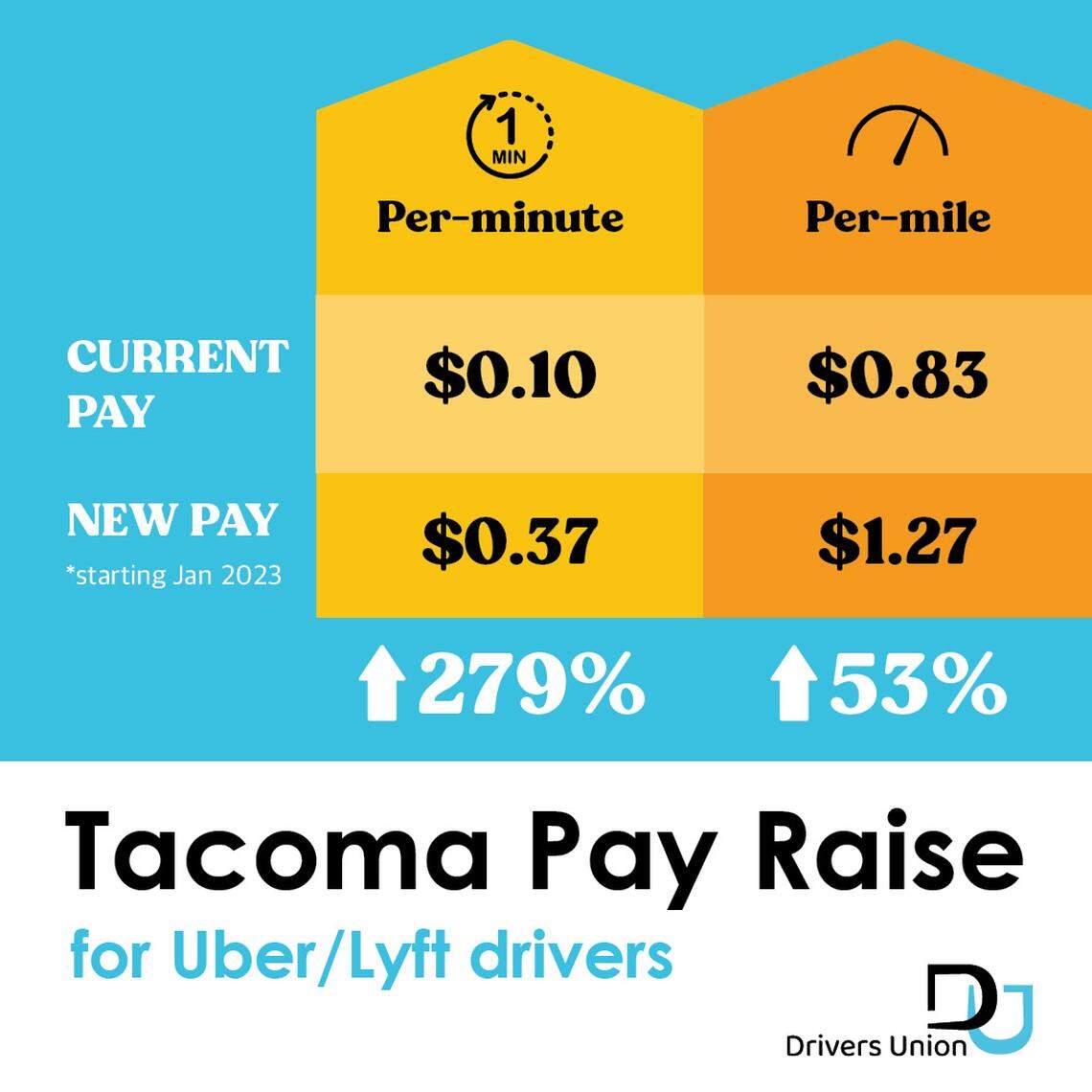 A chart showing the new pay rates in Tacoma for Uber/Lyft drivers starting Jan. 1.