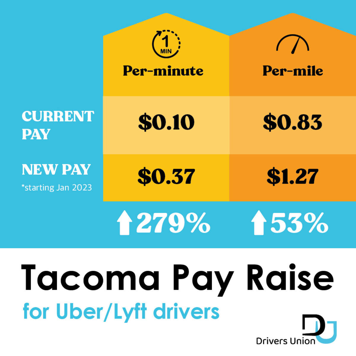 A chart showing the new pay rates in Tacoma for Uber/Lyft drivers starting Jan. 1.