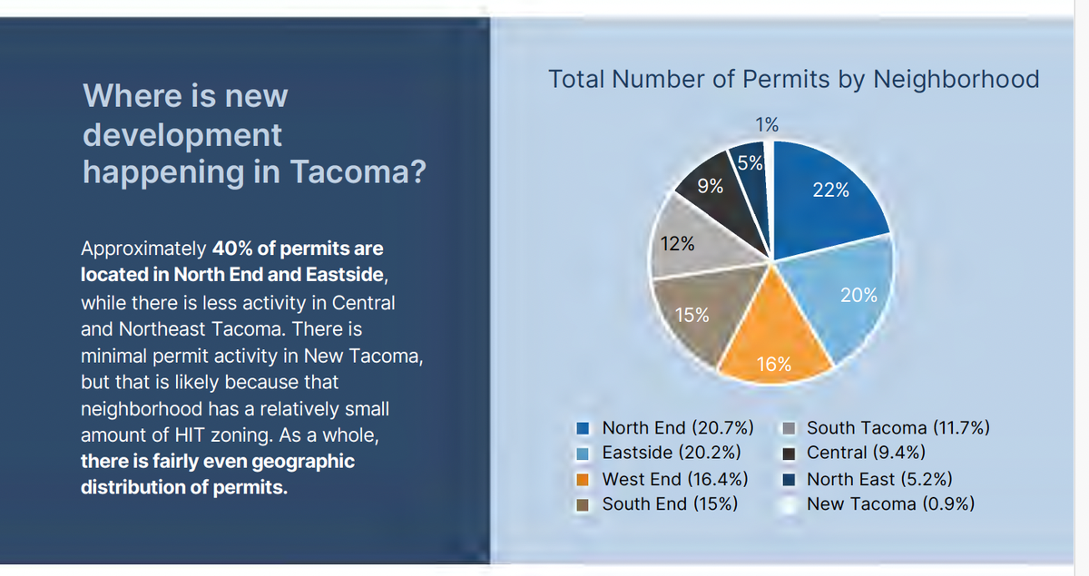 A pie chart in the first Home in Tacoma review shows the distribution of permit applications citywide.