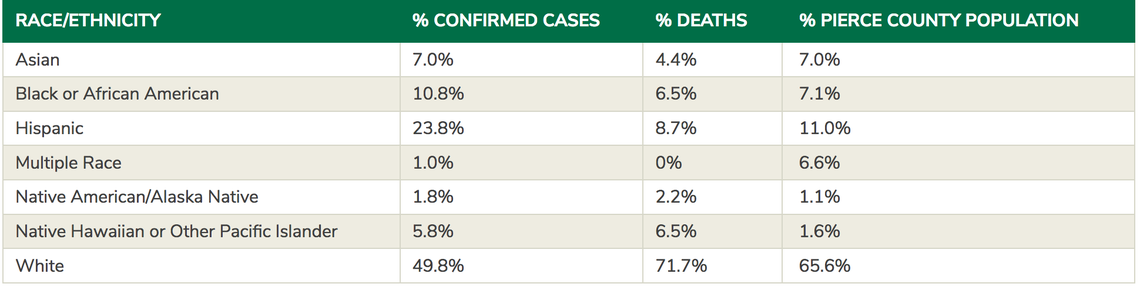 Tacoma-Pierce County Health Department reported demographics of confirmed COVID-19 cases and fatalities on Friday, May 15.