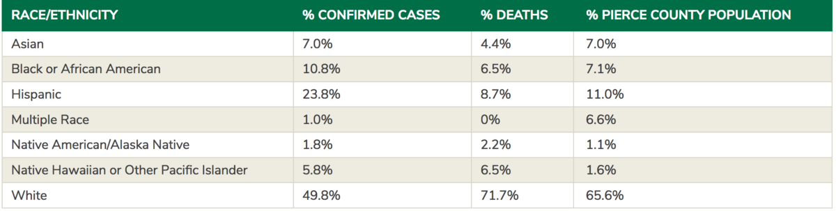 Tacoma-Pierce County Health Department reported demographics of confirmed COVID-19 cases and fatalities on Friday, May 15.