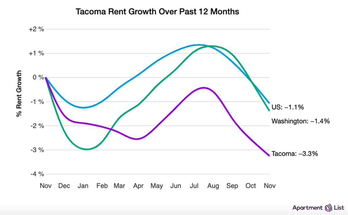 How Tacoma rent growth compared with national, state results over the past 12 months.
