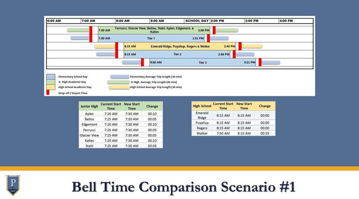 One of the proposed bell time scenarios for the Puyallup School District. The Puyallup School Board tasked a committee called the Bell Time Task Force to recommend new bus routes for the 2023-24 school year.