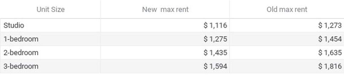 Maximum rent rates compared under the new and previous guidelines of the 12-year MFTE program. The new rates will be applied to projects submitted March 7 and after.