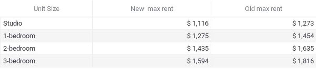 Maximum rent rates compared under the new and previous guidelines of the 12-year MFTE program. The new rates will be applied to projects submitted March 14 and after.