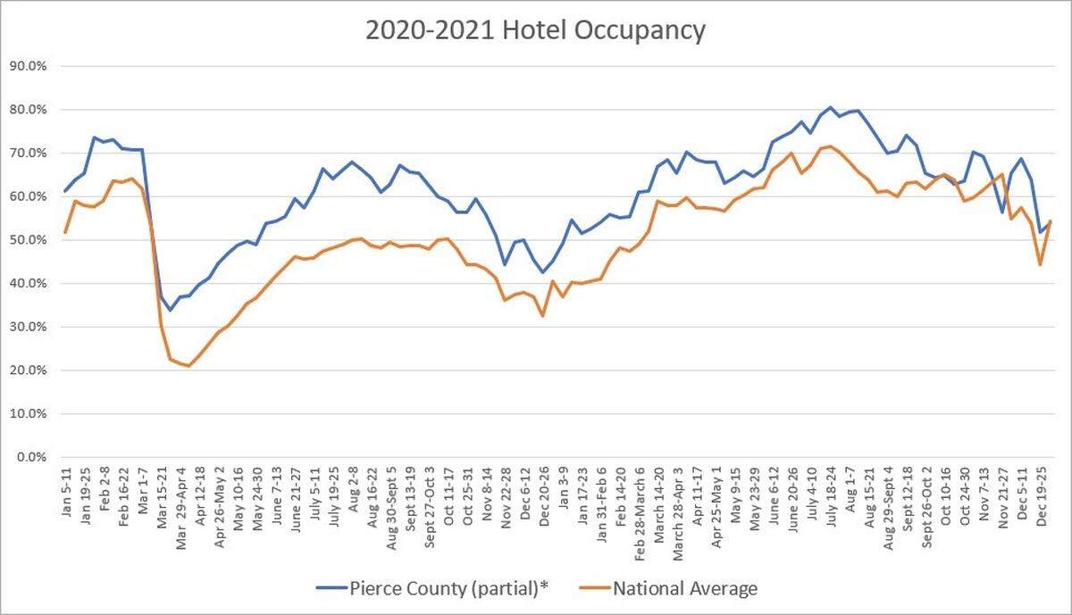 Partial figures for Pierce County hotel room occupancy show the county staying above the national average through most of the pandemic.