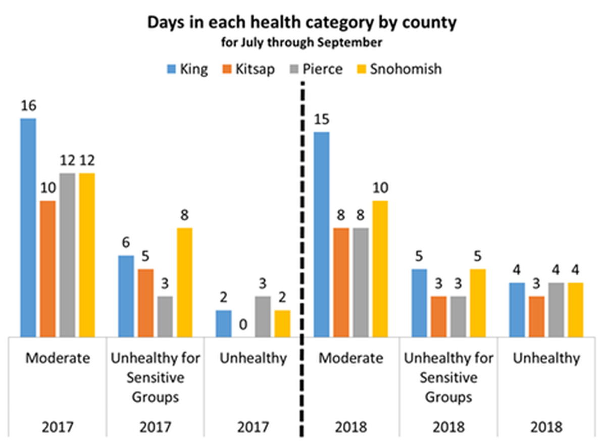 A chart from the Puget Sound Clean Air Agency shows that number of days counties in Washington state spent in moderate and unhealthy air quality levels from July through September in 2017 and 2018.