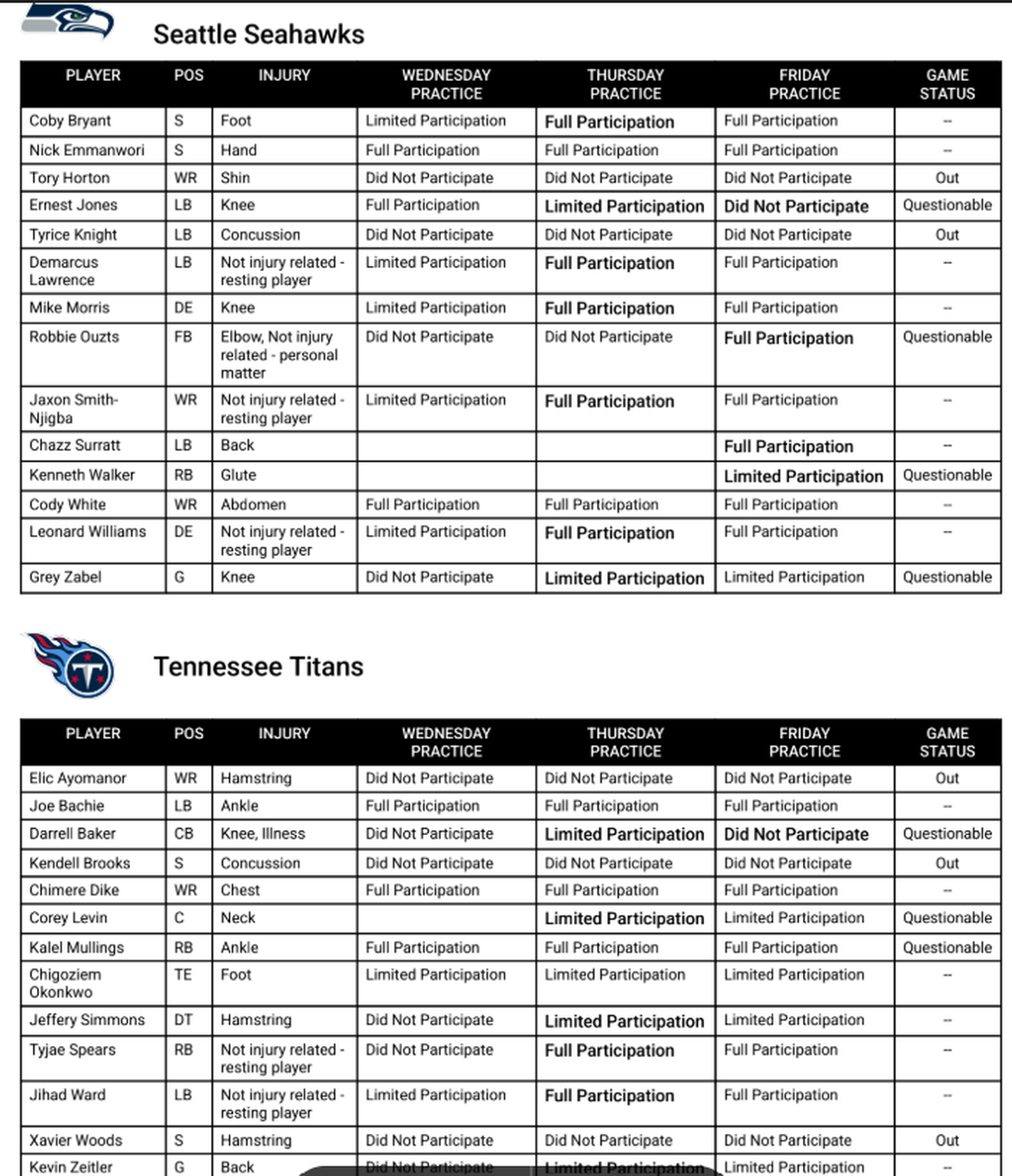 The Seahawks’ and Tennessee Titans’ injury reports for their game in Nashville Sunday, Nov. 23, 2025.