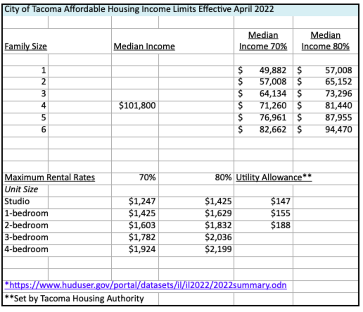 New AMIs and maximum rent rates applied for affordable units under Tacoma’s 12-year MFTE program.