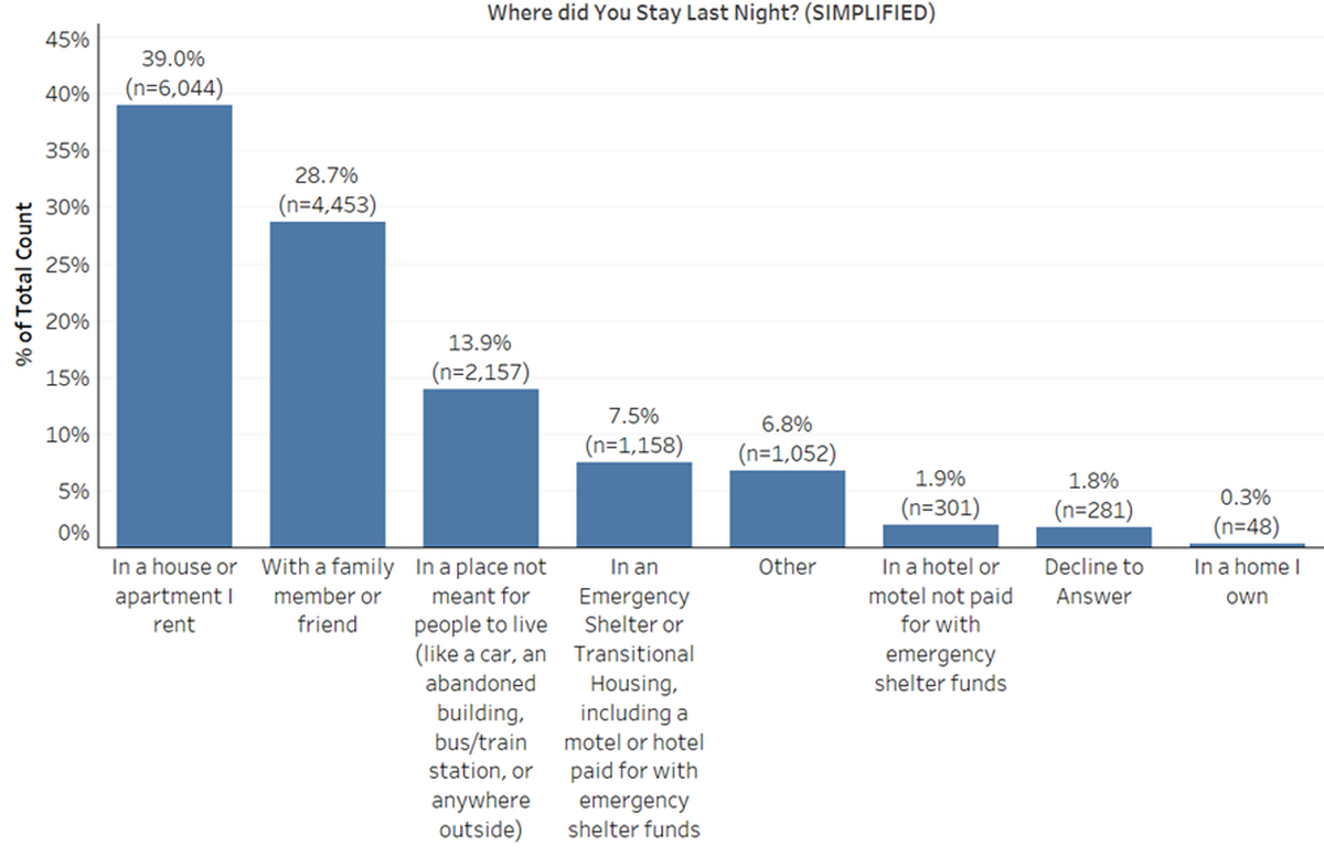When asked, ‘Where did you stay last night?’ by the Tacoma Housing Authority on a low-income housing assistance wait list, most residents said they lived in a house or apartment they rent, but a large percentage said they were staying with a friend or family member, or stayed in a place meant for people to live.