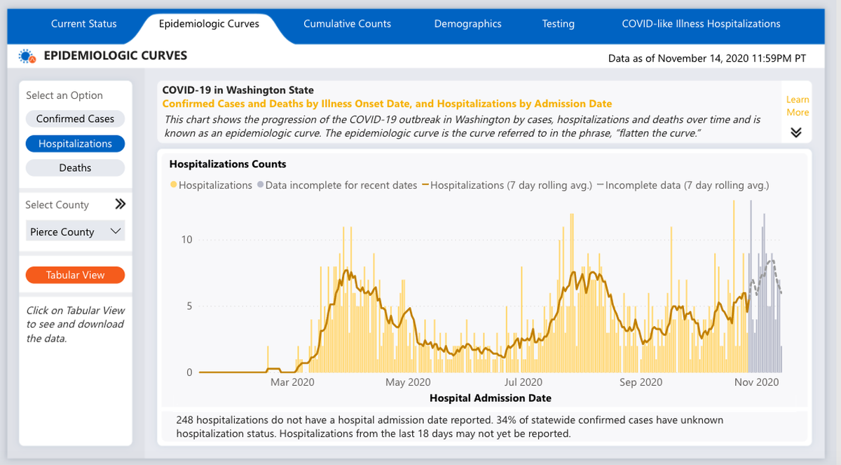 State Department of Health hospitalization data for Pierce County on Monday showed trend lines similar to previous spikes.