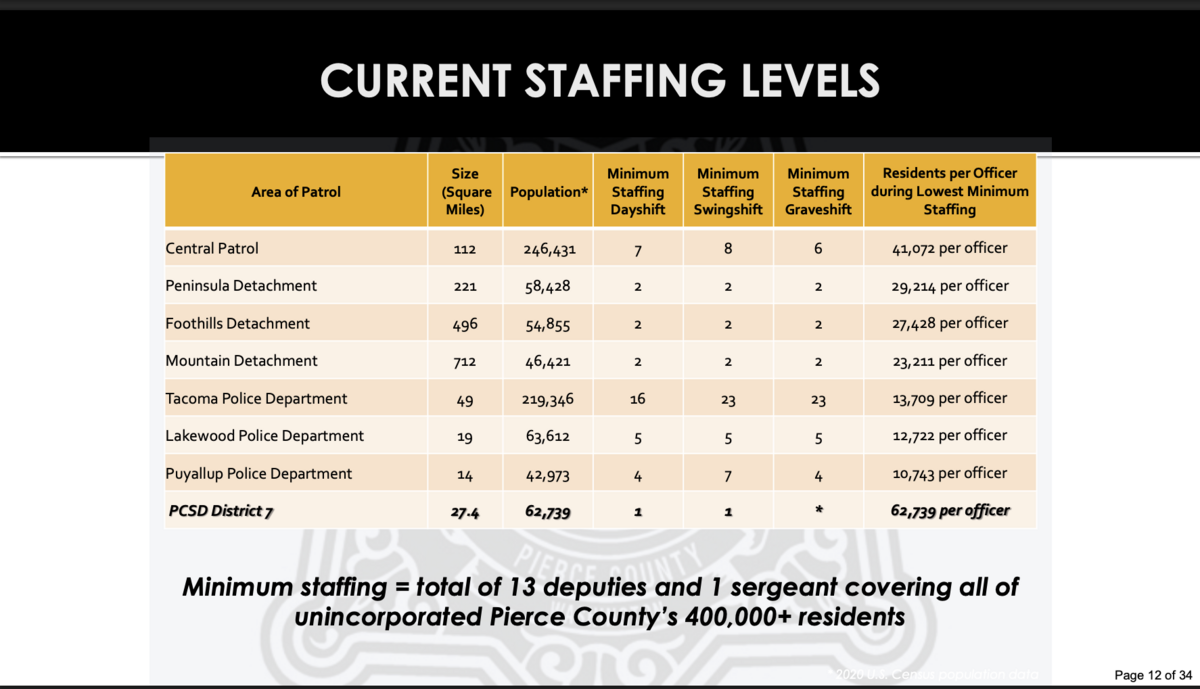 The Pierce County Sheriff’s Office delivered a crime trends presentation July 28, 2025 to the Pierce County Council Public Safety Committee, including data on current staffing levels.