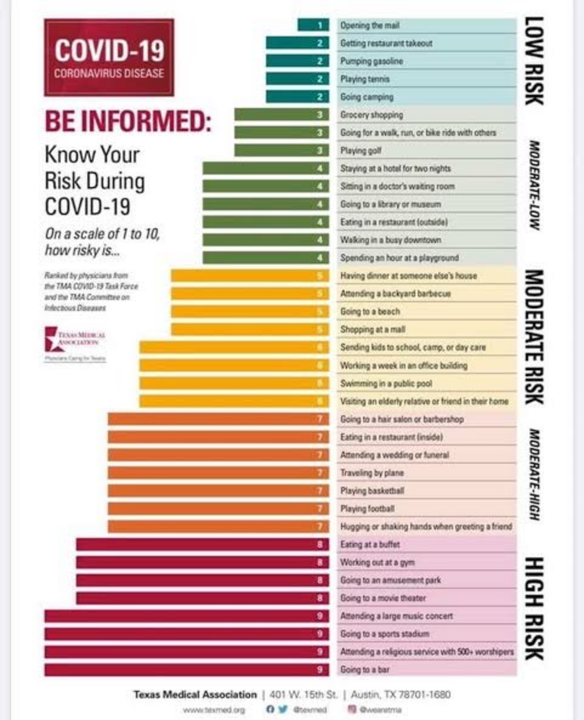 When everyone is taking proper precautions, Texas physicians think this is how you can categorize the risk of certain activities.