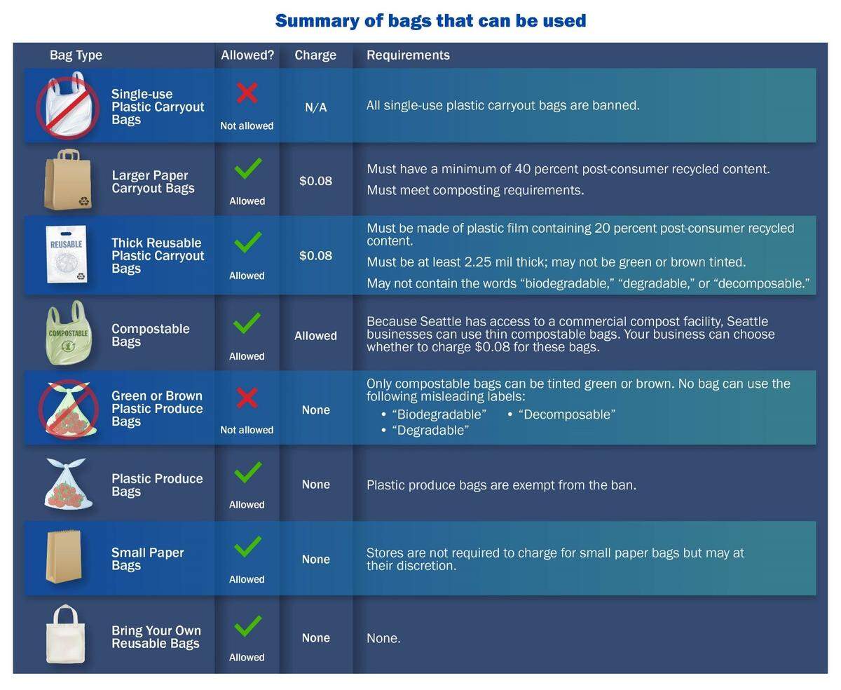 Under Washington state’s bag law, single-use plastic bags are prohibited, and though paper and heavy-duty plastic bags are permitted, retailers are required to charge customers at least 8 cents to use them. This snapshot from the Department of Ecology breaks down approved and unapproved bags under S.B. 5323.