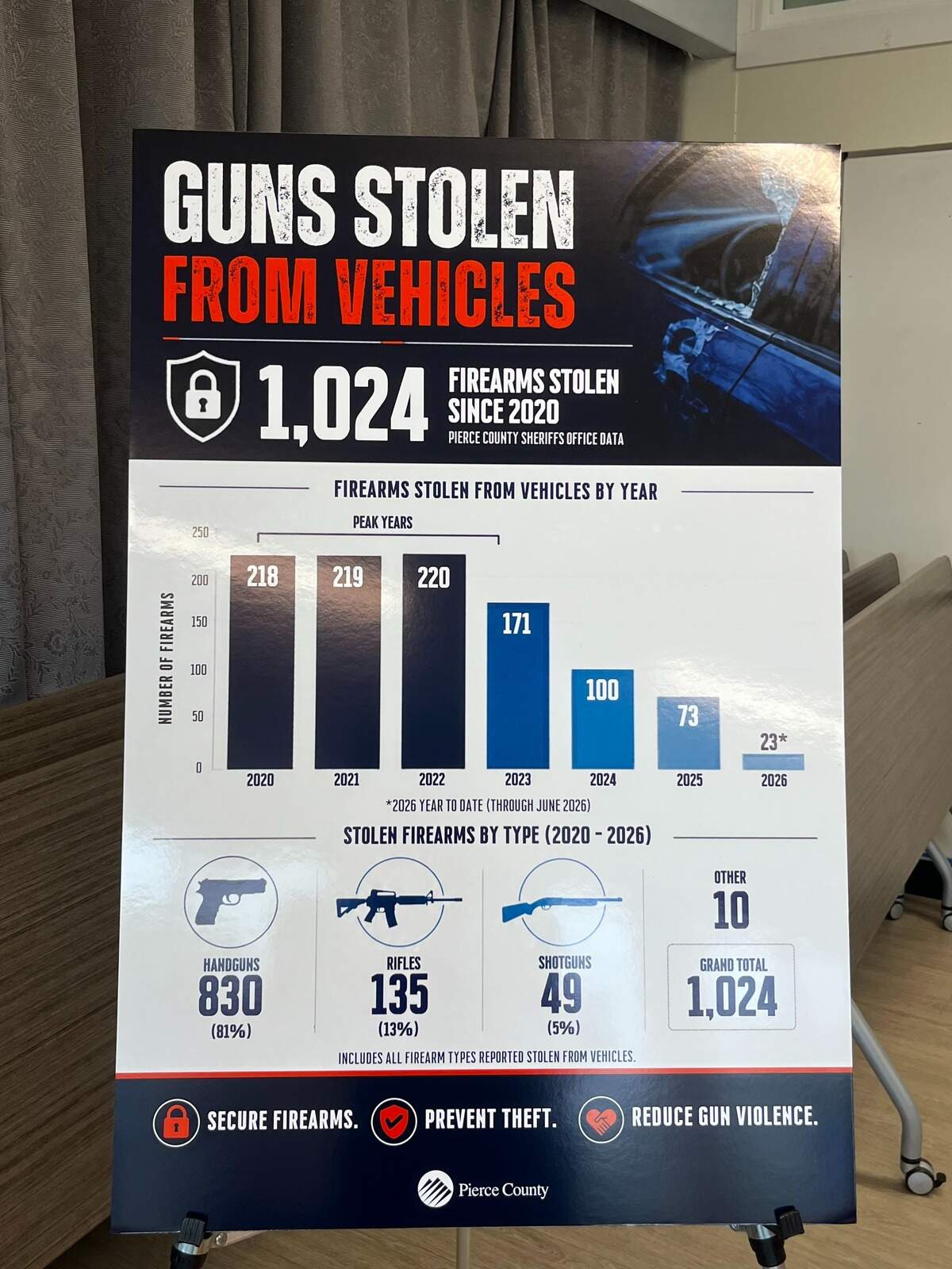Unincorporated Pierce County firearm theft statistics from the Sheriff’s Office