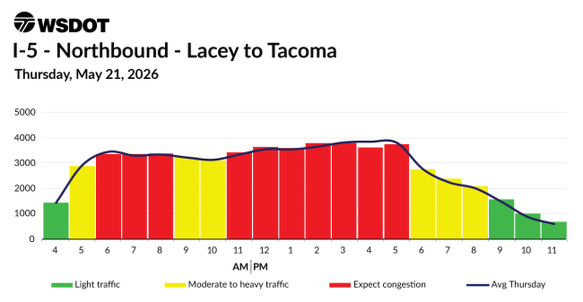 A projection chart of what traffic is expected to look like on May 21, 2026 on northbound Interstate 5 between Lacey and Tacoma, Wash. The best hours to leave the house are before 5 a.m. and after 9 p.m.
