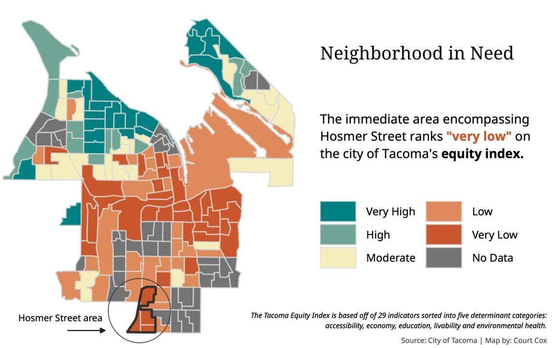 A marker map titled "Neighborhood in Need" shows the equity index score on the census block level, highlighting the immediate area encompassing Hosmer Street, which ranks "very low" on the equity index. The Tacoma Equity Index is based off of 29 indicators sorted into five determinant categories: accessibility, economy, education, livability and environmental health. Source: City of Tacoma. Map by: Court Cox