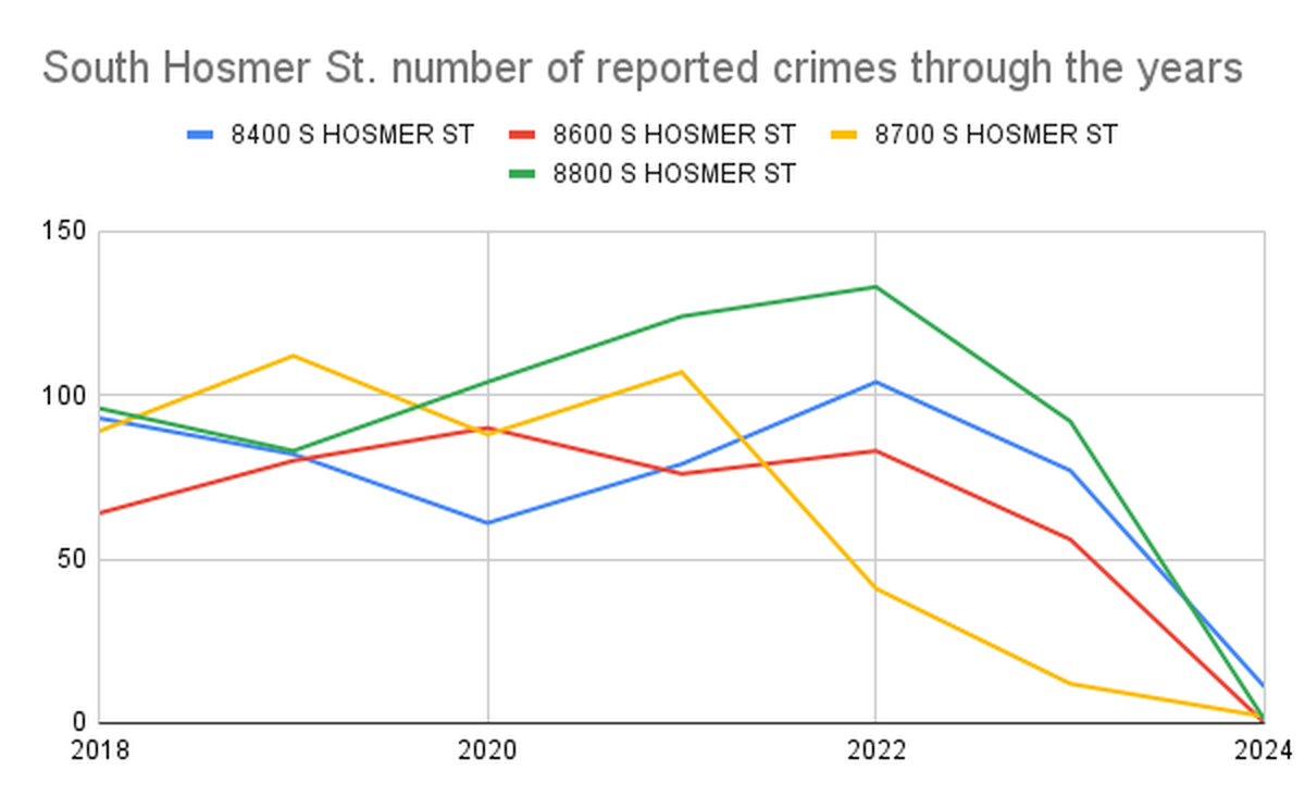 This chart, using numbers from the city’s public data, shows the trendlines through the years for four blocks on South Hosmer Street as of Feb. 7.