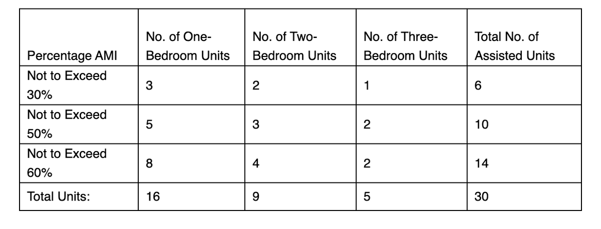 This chart shows the unit breakdown of city-assisted units at the 35th and Pacific apartment project in Tacoma.