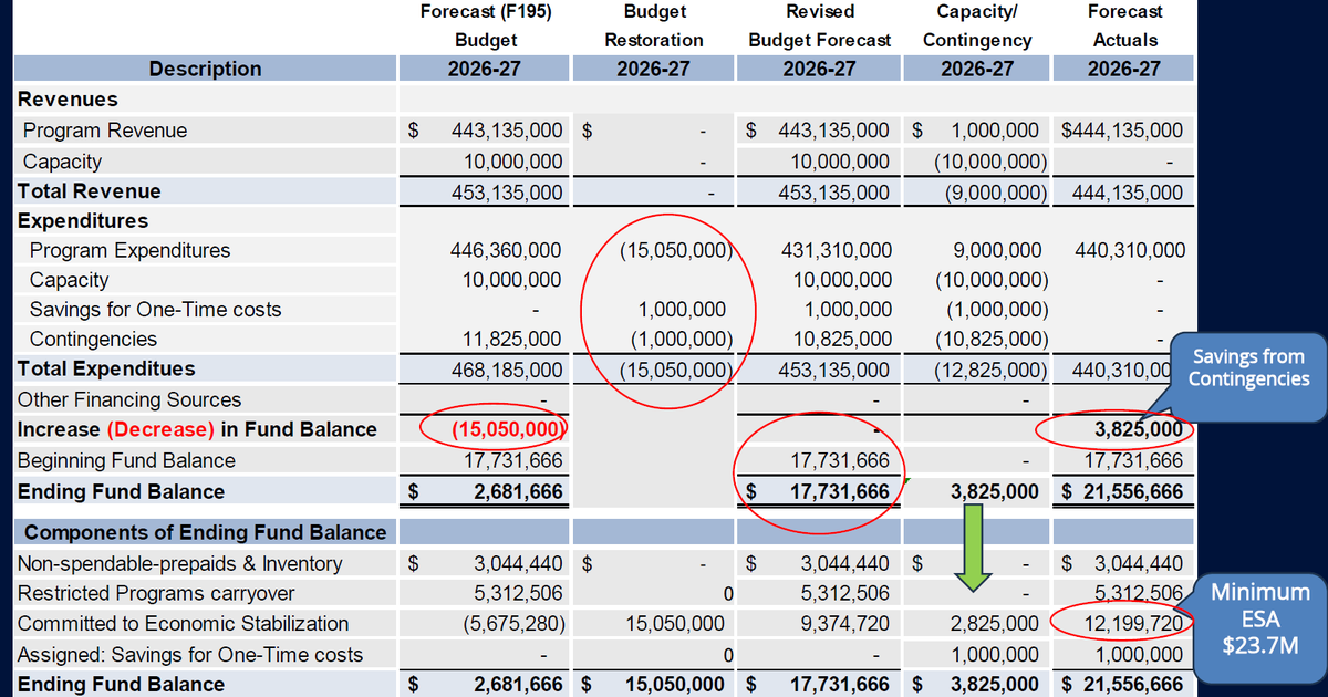 A screenshot of a slide during the school board’s March 13 study session that shows Puyallup School District’s forecast revenues and expenditures for the 2026-2027 school year. The district plans to make $15 million in cuts.