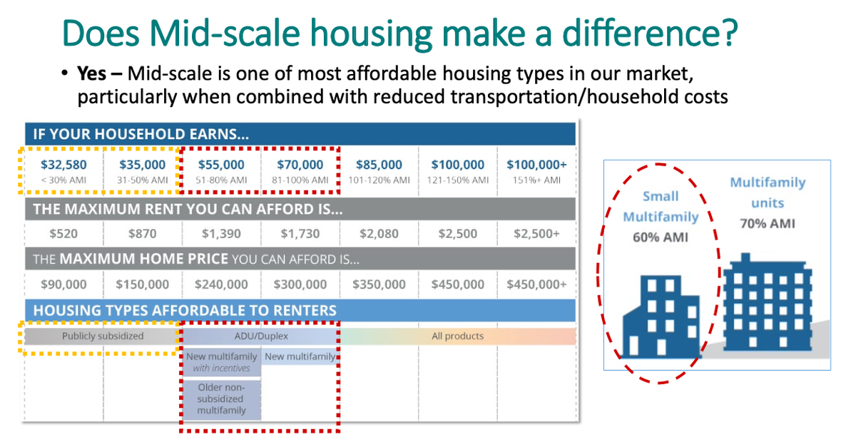 A diagram presented at the Nov. 9 Committee of the Whole meeting of the Tacoma City Council explaining mid-scale’s role in the Home in Tacoma plan.