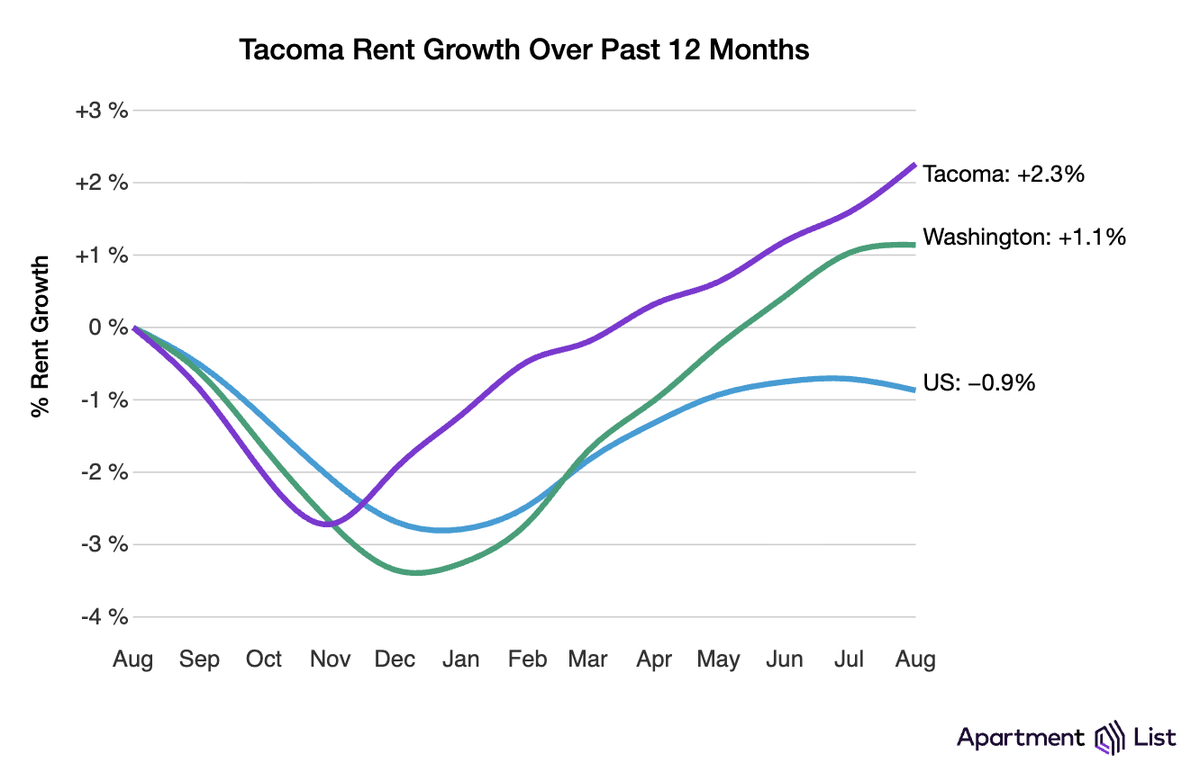 This chart shows Tacoma rent growth in comparison to state and national levels.