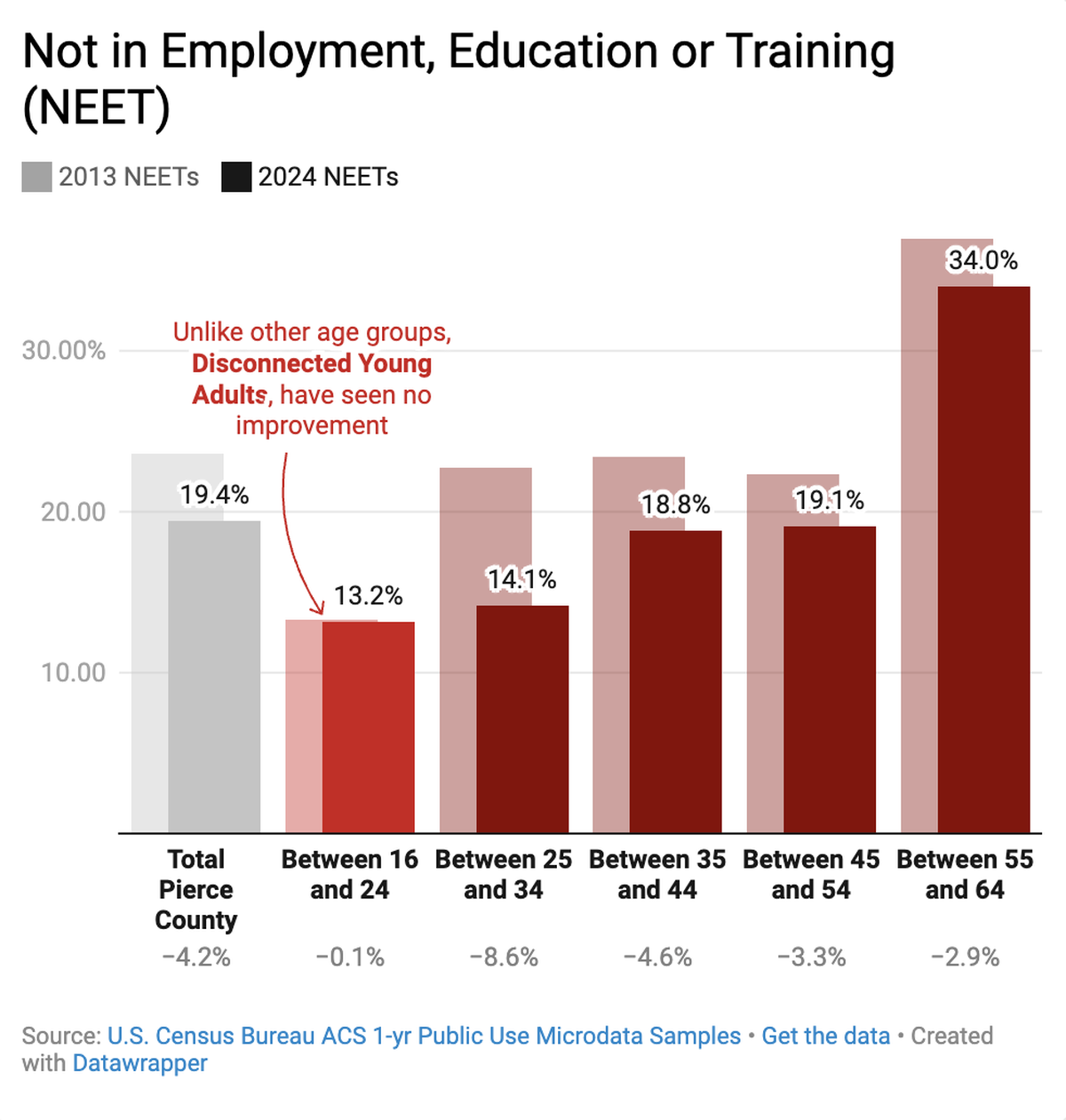 A chart included in the WorkForce Central report on disconnected youth shows other age groups seeing improved results in contrast to those in their late teens-early 20s.