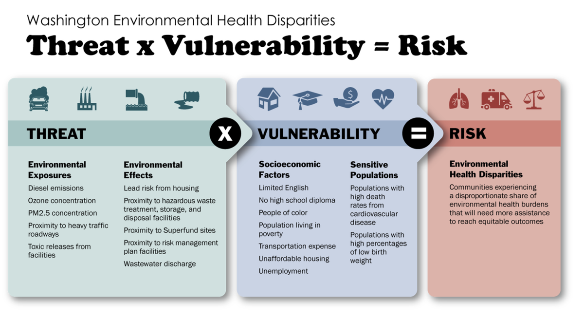Environmental exposures and effects, socioeconomic factors and sensitive populations all factor into calculating a tract’s environmental health disparity score.