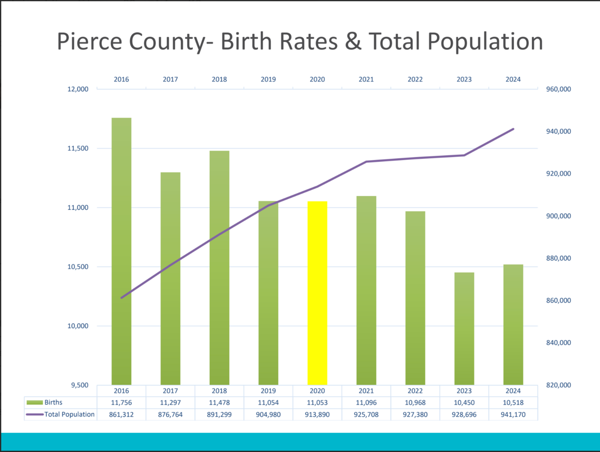 Chart showing Pierce County population and birth rate data from 2016 to 2024, included in a Puget Sound Educational Service District presentation in March 2026. Data is from the Centers for Disease Control and Prevention WONDER online database, according to the presentation.
