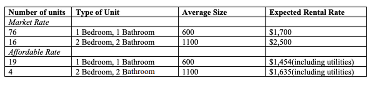 This chart included in the Trax MFTE action memorandum provided to City Council in 2021 showed the proposed rents at that time.