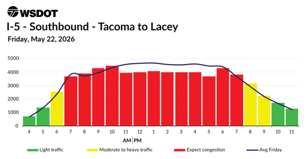 A projection chart of what traffic is expected to look like on May 22, 2026 on southbound Interstate 5 between Lacey and Tacoma, Wash. The best hours to leave the house are before 6 a.m. and after 10 p.m.