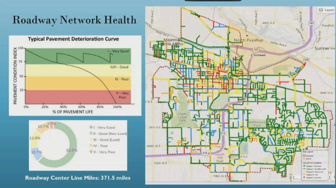 City staff gave the Puyallup City Council a presentation on Oct. 8, 2024 about the city’s streets and a proposed transportation benefit district that would help maintain them.
