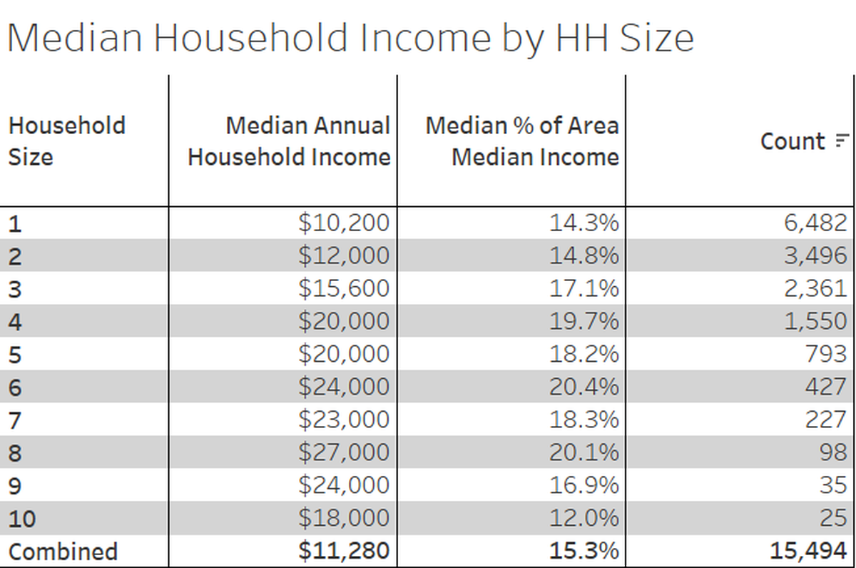 A chart displays the self-reported household income of applicants for Tacoma Housing Authority’s 2023 wait list organized by household size. The combined median household income of 15,494 applicants was $11,280.