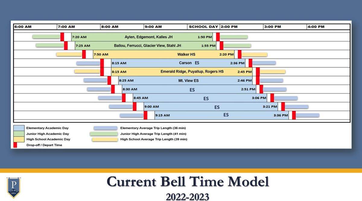 The Puyallup School Board created the Bell Time Task Force in late 2022 to present new bell time schedules for the 2023-24 school year to help address the shortage of bus drivers.
