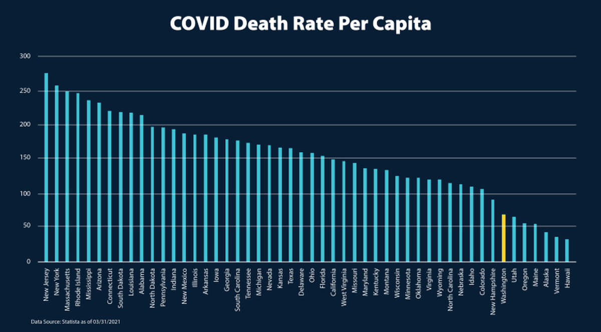 Gov. Jay Inslee shared data on COVID-19 deaths per capita by state on Wednesday.
