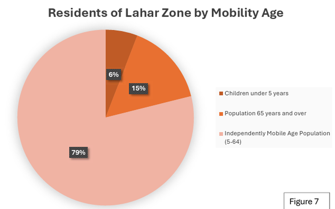 This pie chart, taken from the report, details how many people who live in the lahar zone are able to move independently. About 79% of people are between the ages of 5 and 64, while 21% are either children under 5 or seniors over 64.