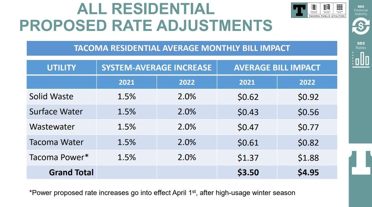 A chart by Tacoma Public Utilities shows the rate increases and impacts to Tacoma residents for the years 2021 and 2022.