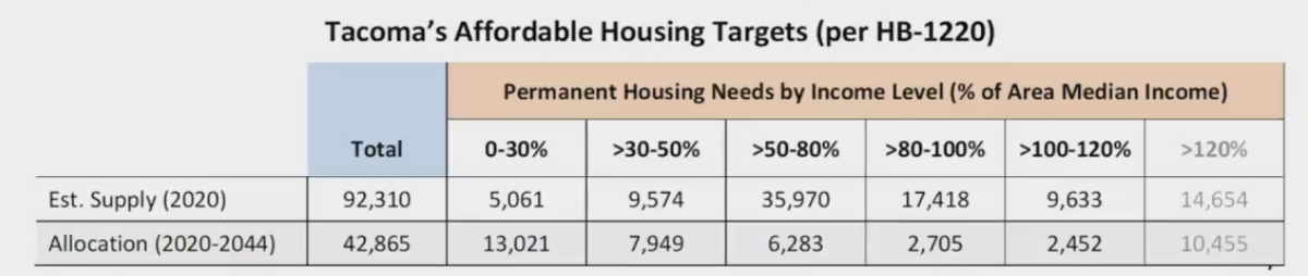 A portion of a slide presented at Tuesday’s City Council study session showing Tacoma housing unit targets by income.