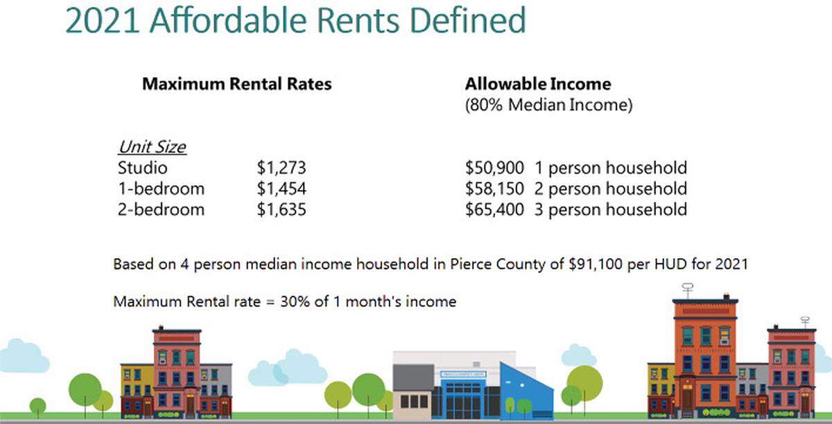 Rents defined as affordable based on the city’s calculations were presented at Tuesday’s Government, Performance and Finance Committee meeting.