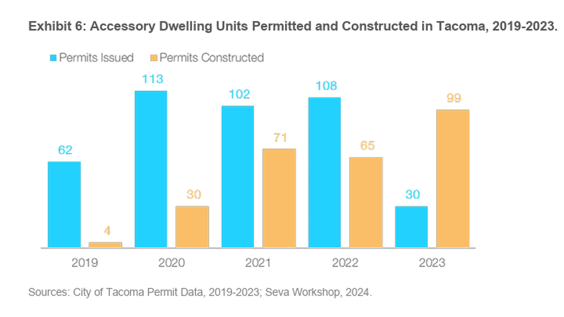 Accessory Dwelling Units Permitted and Constructed in Tacoma, 2019-2023.
