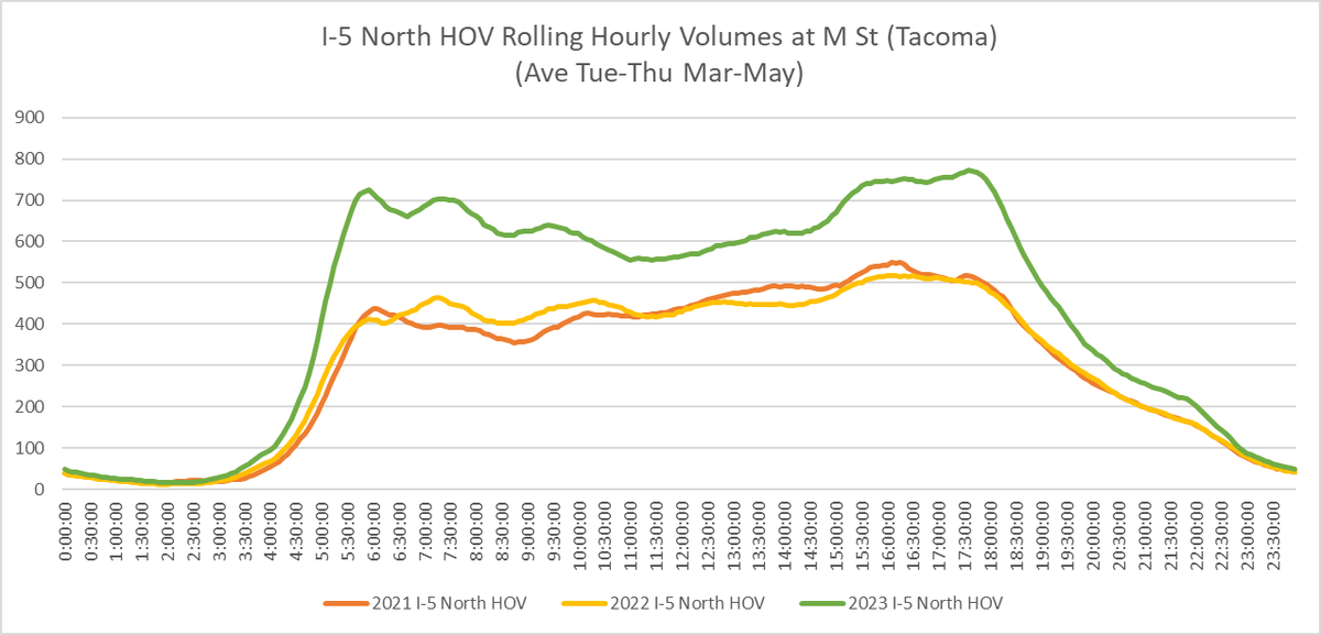 This chart shows traffic volumes every half hour on Interstate 5 at M Street in Tacoma in the northbound HOV lane in 2021, 2022 and 2023.