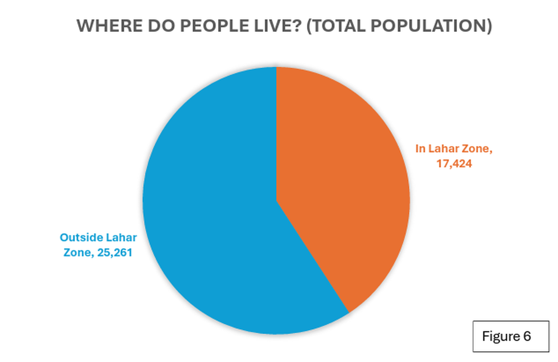 A pie chart from the report details how many people in Puyallup live inside the lahar hazard zone and how many live outside of it. Roughly 41% of Puyallup’s population resides in the danger area.
