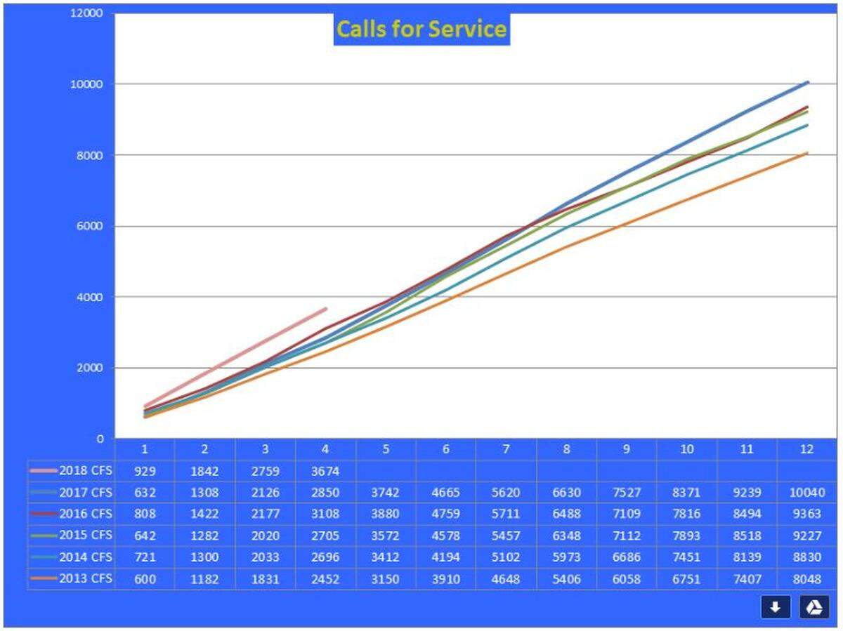 This chart, provided by the Gig Harbor Police Department, shows the number of calls for service from 2013 to 2018.