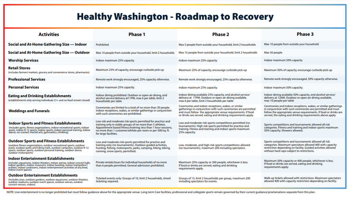Counties that revert to Phase 2 will in part see maximum occupancy in restaurants and retail stores cut in half on Friday.