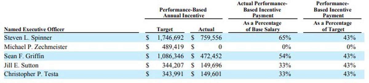 A screenshot of UNFI executive compensation package as listed in the company’s Nov. 5 proxy statement.